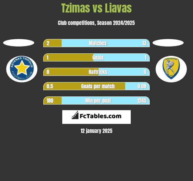 Tzimas vs Liavas h2h player stats