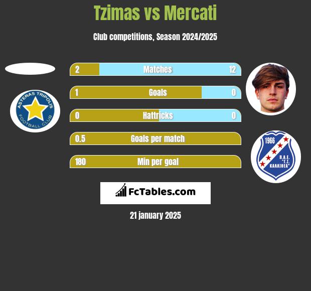 Tzimas vs Mercati h2h player stats