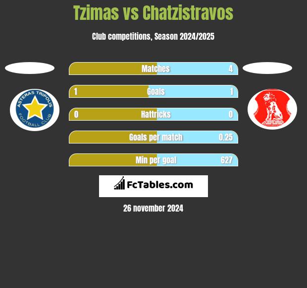 Tzimas vs Chatzistravos h2h player stats