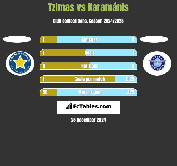 Tzimas vs Karamánis h2h player stats