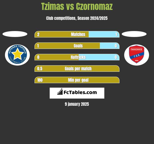 Tzimas vs Czornomaz h2h player stats