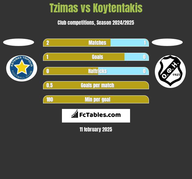 Tzimas vs Koytentakis h2h player stats