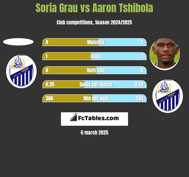 Soria Grau vs Aaron Tshibola h2h player stats