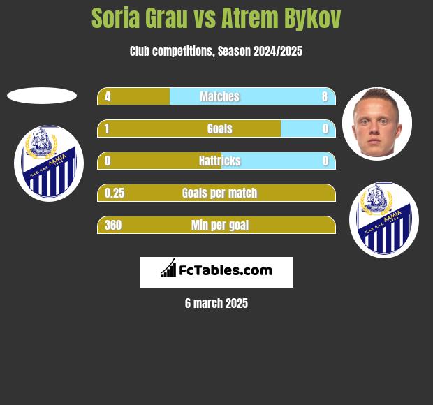 Soria Grau vs Atrem Bykov h2h player stats