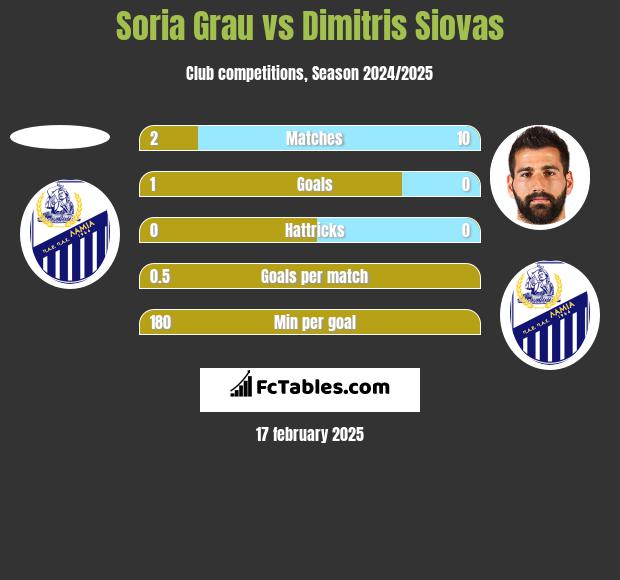 Soria Grau vs Dimitris Siovas h2h player stats