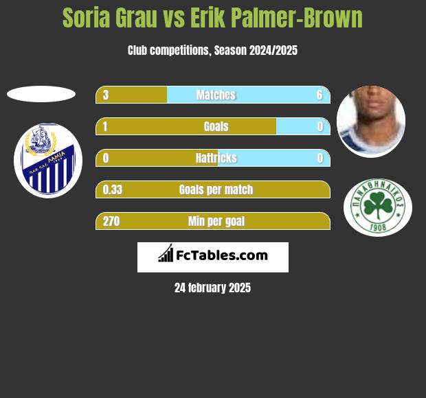 Soria Grau vs Erik Palmer-Brown h2h player stats