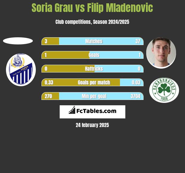 Soria Grau vs Filip Mladenovic h2h player stats