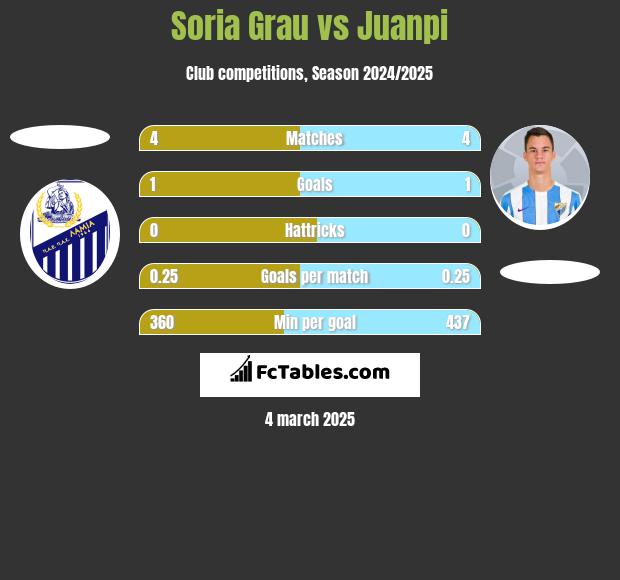 Soria Grau vs Juanpi h2h player stats