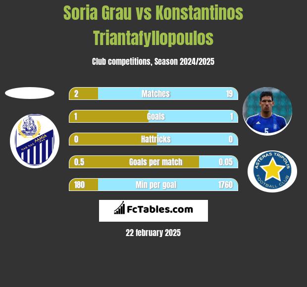 Soria Grau vs Konstantinos Triantafyllopoulos h2h player stats