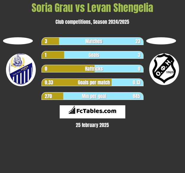 Soria Grau vs Levan Shengelia h2h player stats