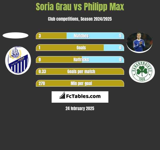 Soria Grau vs Philipp Max h2h player stats