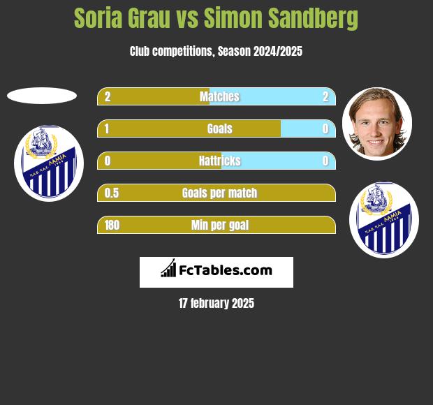 Soria Grau vs Simon Sandberg h2h player stats