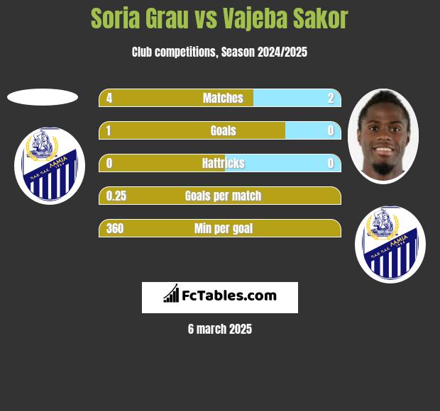 Soria Grau vs Vajeba Sakor h2h player stats