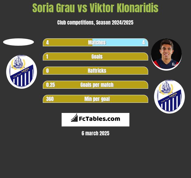 Soria Grau vs Viktor Klonaridis h2h player stats