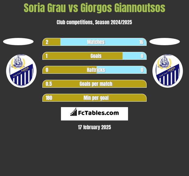 Soria Grau vs Giorgos Giannoutsos h2h player stats