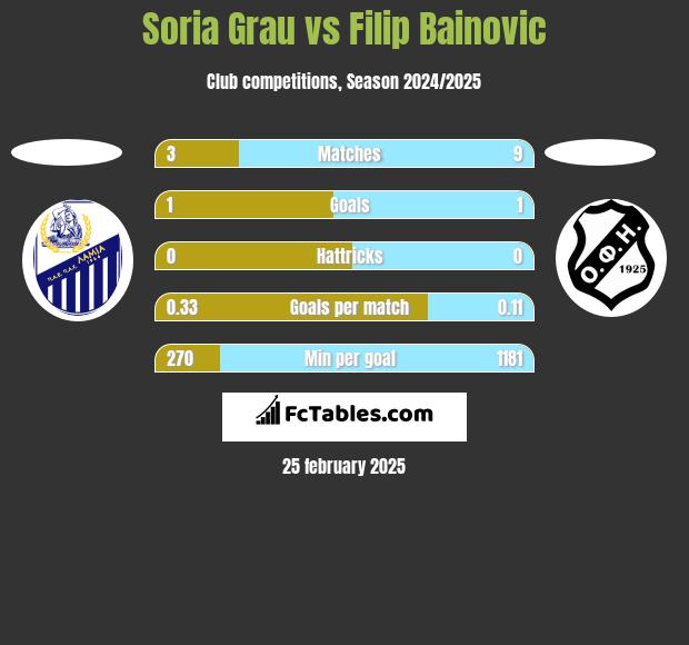 Soria Grau vs Filip Bainovic h2h player stats