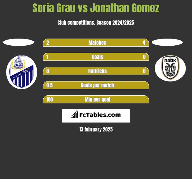 Soria Grau vs Jonathan Gomez h2h player stats