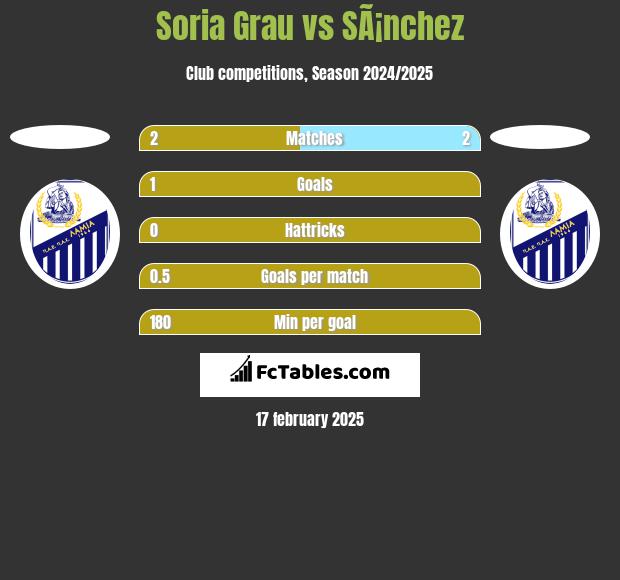 Soria Grau vs SÃ¡nchez h2h player stats