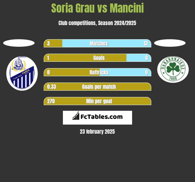 Soria Grau vs Mancini h2h player stats