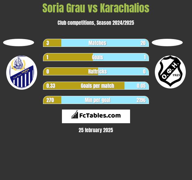 Soria Grau vs Karachalios h2h player stats