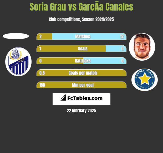 Soria Grau vs GarcÃ­a Canales h2h player stats