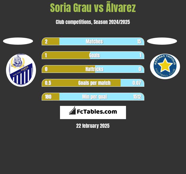 Soria Grau vs Ãlvarez h2h player stats