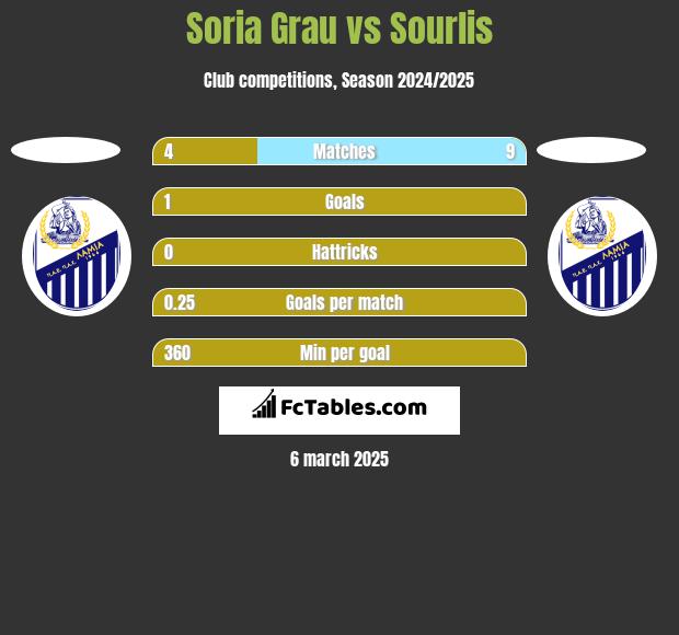 Soria Grau vs Sourlis h2h player stats