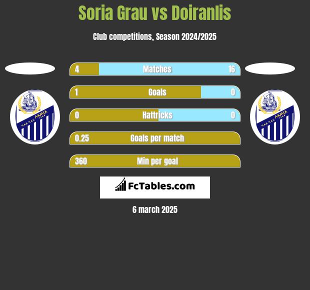 Soria Grau vs Doiranlis h2h player stats