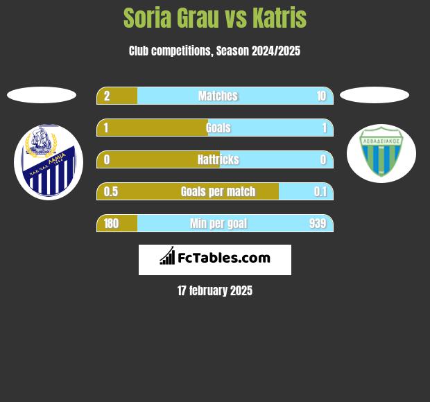 Soria Grau vs Katris h2h player stats