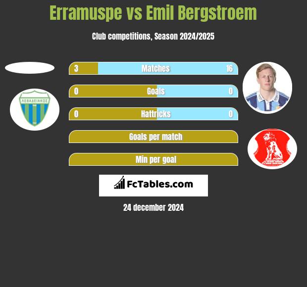 Erramuspe vs Emil Bergstroem h2h player stats