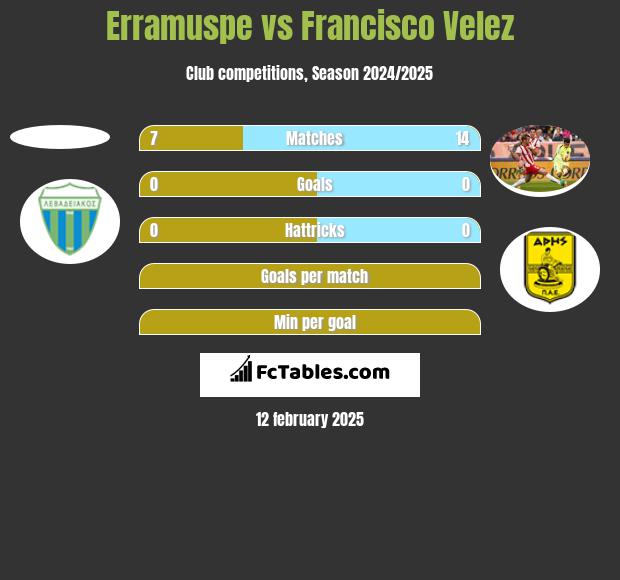 Erramuspe vs Francisco Velez h2h player stats