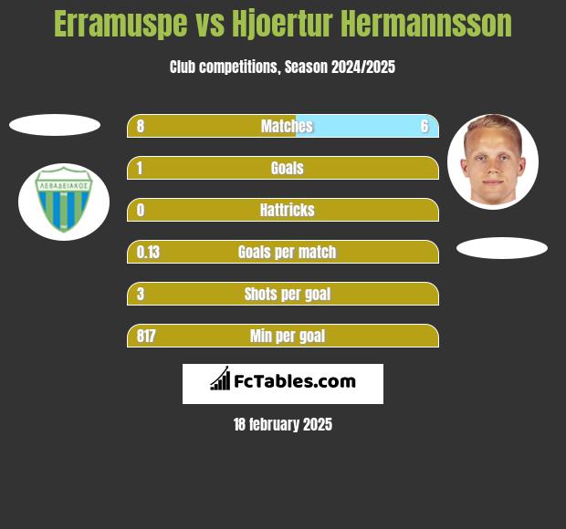 Erramuspe vs Hjoertur Hermannsson h2h player stats