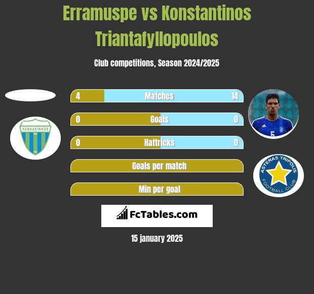 Erramuspe vs Konstantinos Triantafyllopoulos h2h player stats