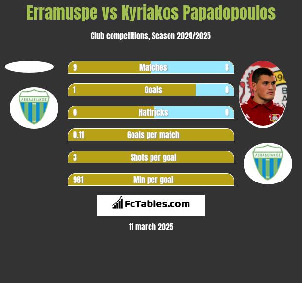 Erramuspe vs Kyriakos Papadopoulos h2h player stats