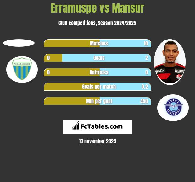 Erramuspe vs Mansur h2h player stats