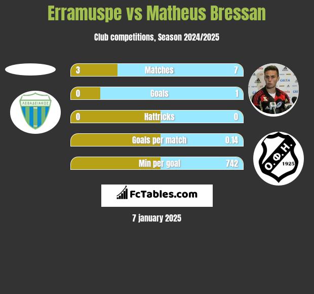 Erramuspe vs Matheus Bressan h2h player stats