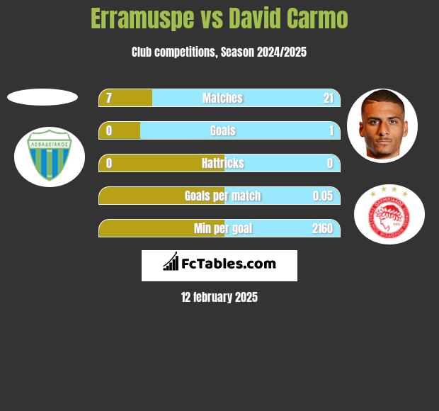 Erramuspe vs David Carmo h2h player stats