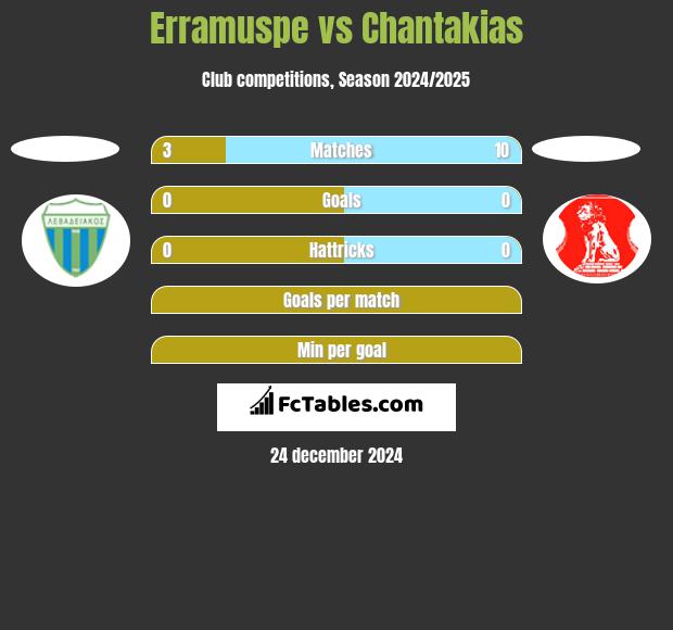 Erramuspe vs Chantakias h2h player stats