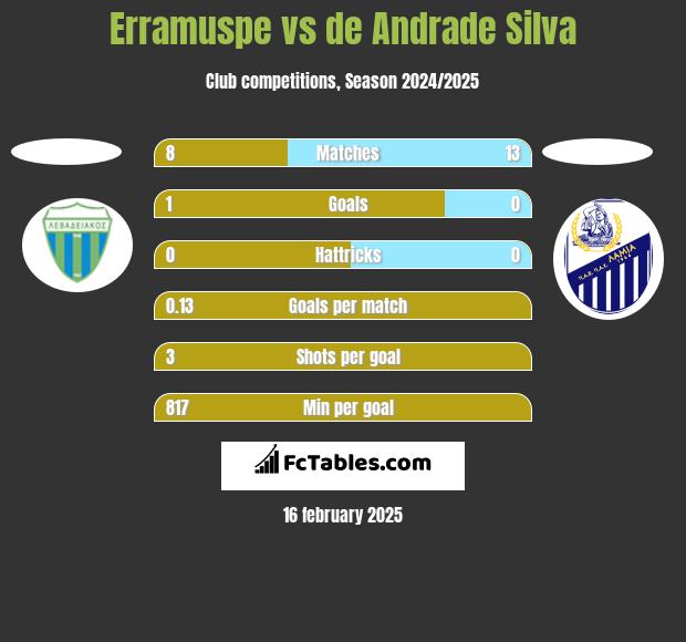 Erramuspe vs de Andrade Silva h2h player stats