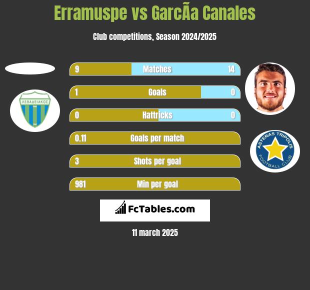 Erramuspe vs GarcÃ­a Canales h2h player stats