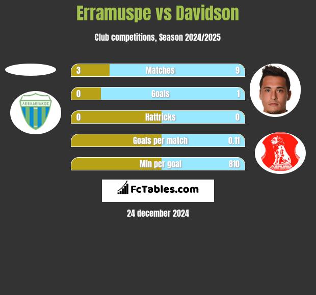 Erramuspe vs Davidson h2h player stats