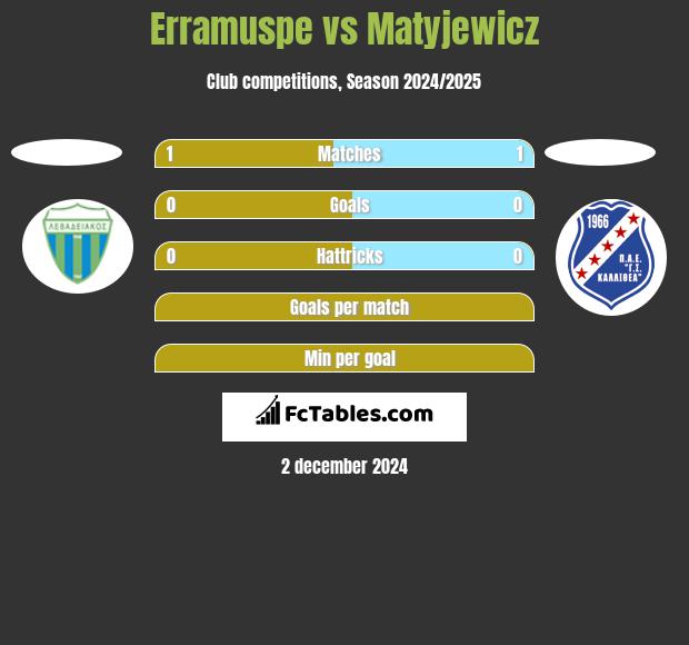 Erramuspe vs Matyjewicz h2h player stats