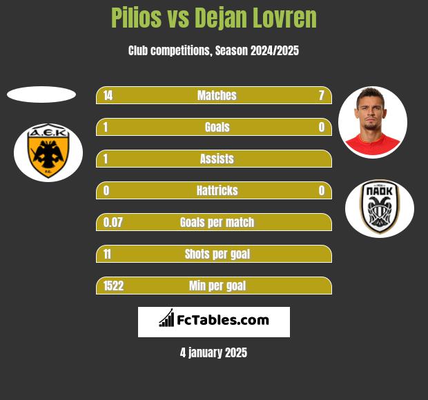 Pilios vs Dejan Lovren h2h player stats