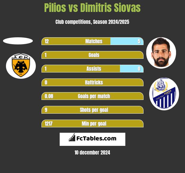 Pilios vs Dimitris Siovas h2h player stats