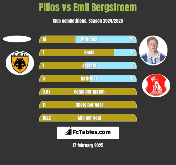 Pilios vs Emil Bergstroem h2h player stats