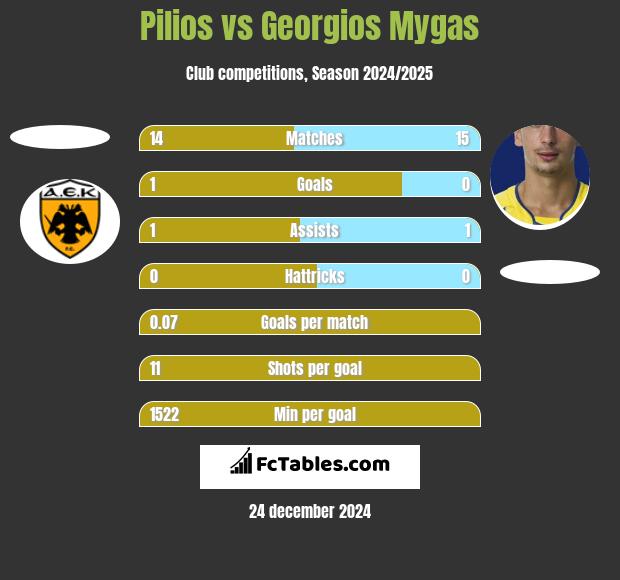 Pilios vs Georgios Mygas h2h player stats