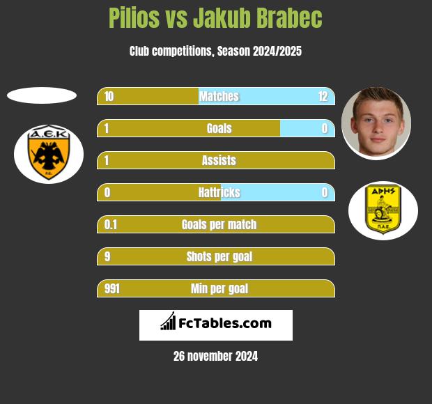 Pilios vs Jakub Brabec h2h player stats