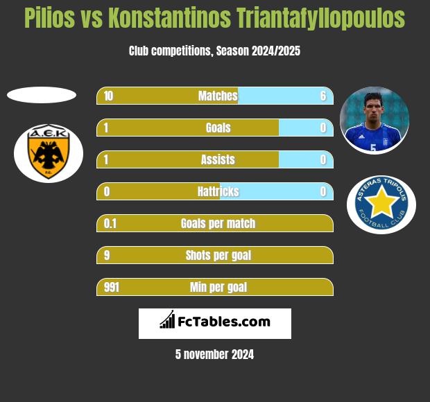 Pilios vs Konstantinos Triantafyllopoulos h2h player stats