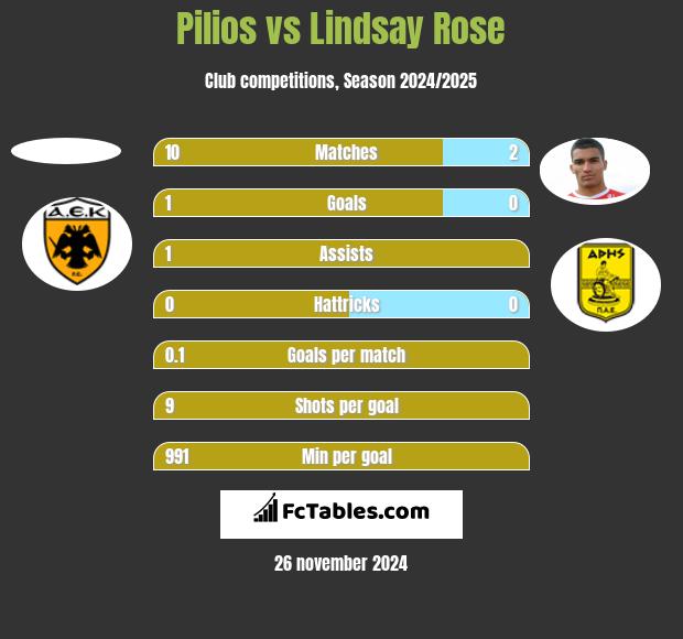 Pilios vs Lindsay Rose h2h player stats