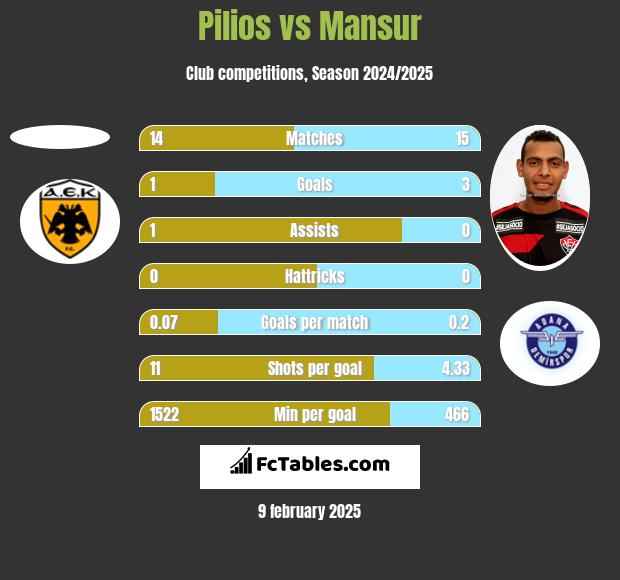 Pilios vs Mansur h2h player stats